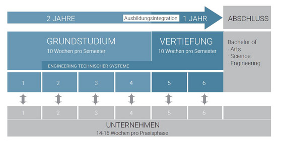Die Grafik zeigt den Ablauf eines dualen Studiums am Beispiel des Dualen Studienganges Engineering technischer Systeme in Lingen